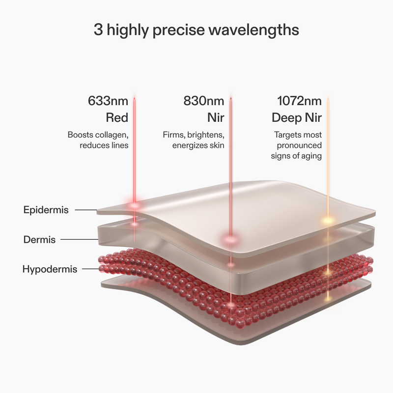 LED Red Light Therapy Face Mask – 3 Wavelengths, FDA Cleared, 10-Minute Treatment - Image 7